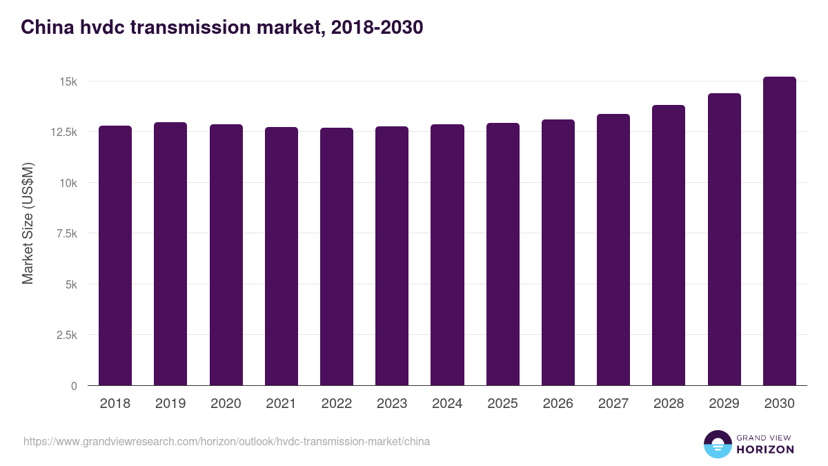 China hvdc transmission market, 2018-2030 (US$M)