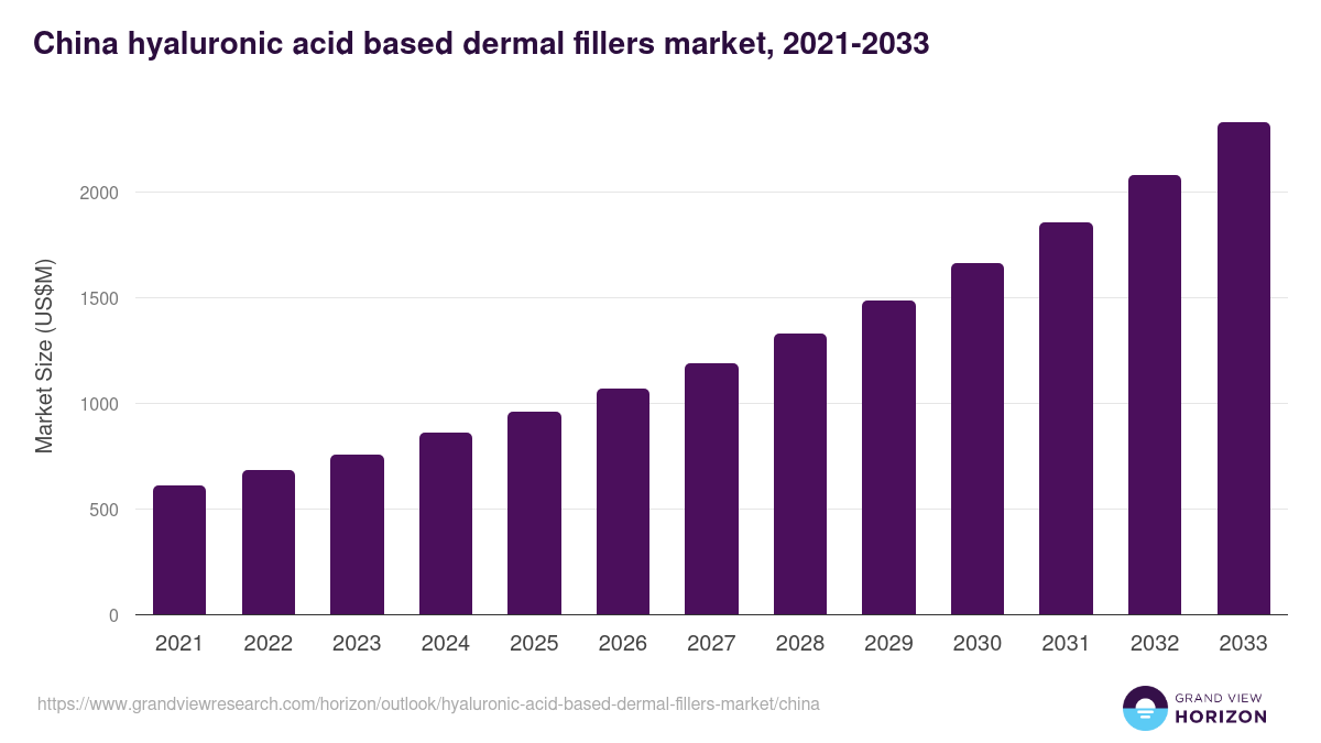 China hyaluronic acid based dermal fillers market, 2021-2033 (US$M)