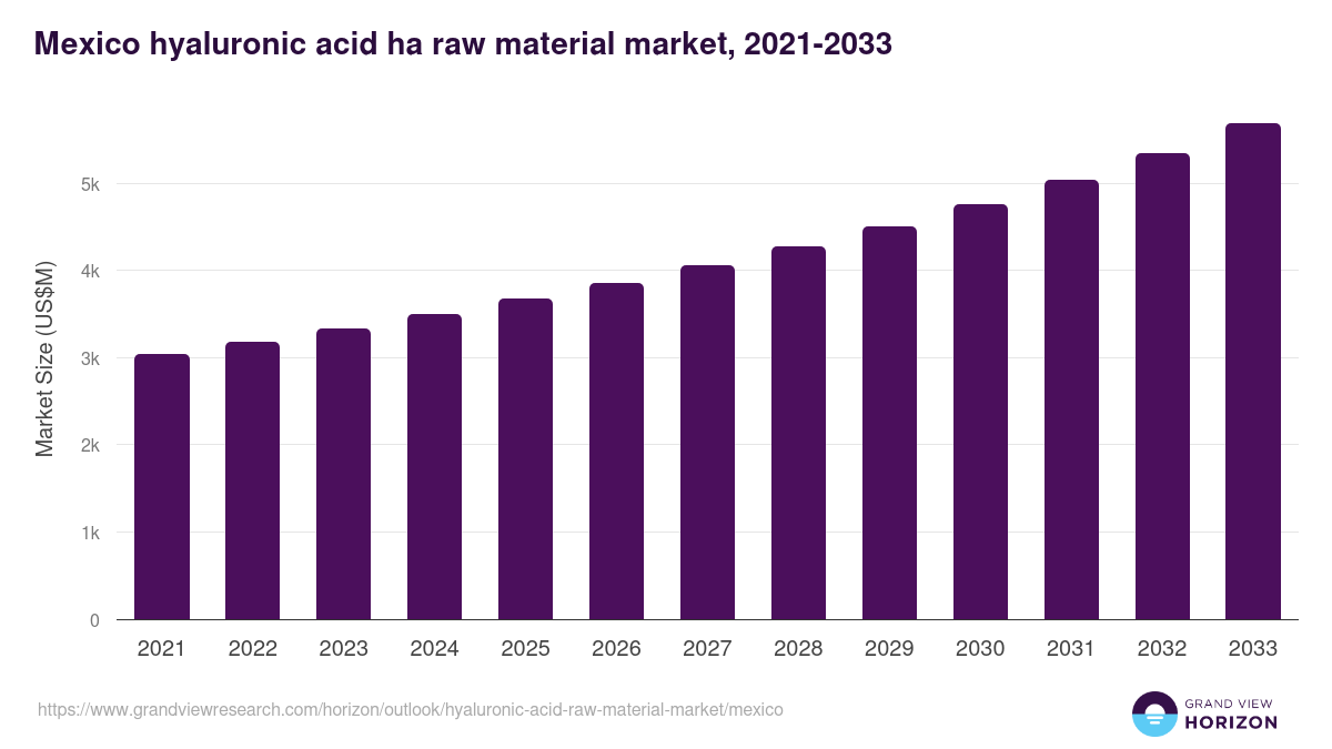 Mexico hyaluronic acid raw material market, 2021-2033 (US$M)