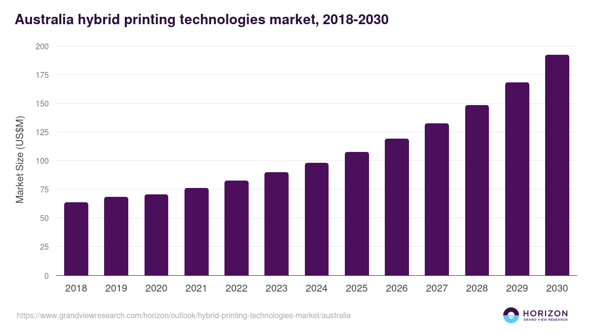 Australia hybrid printing technologies market, 2018-2030 (US$M)