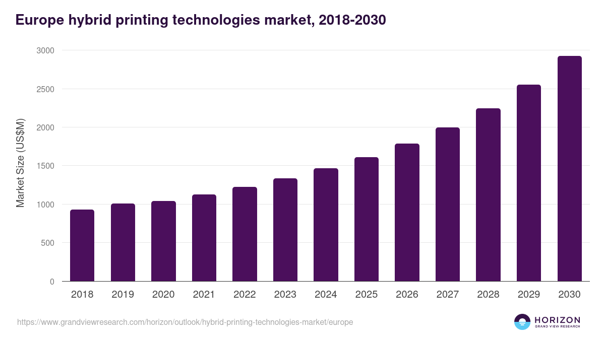 Europe hybrid printing technologies market, 2018-2030 (US$M)