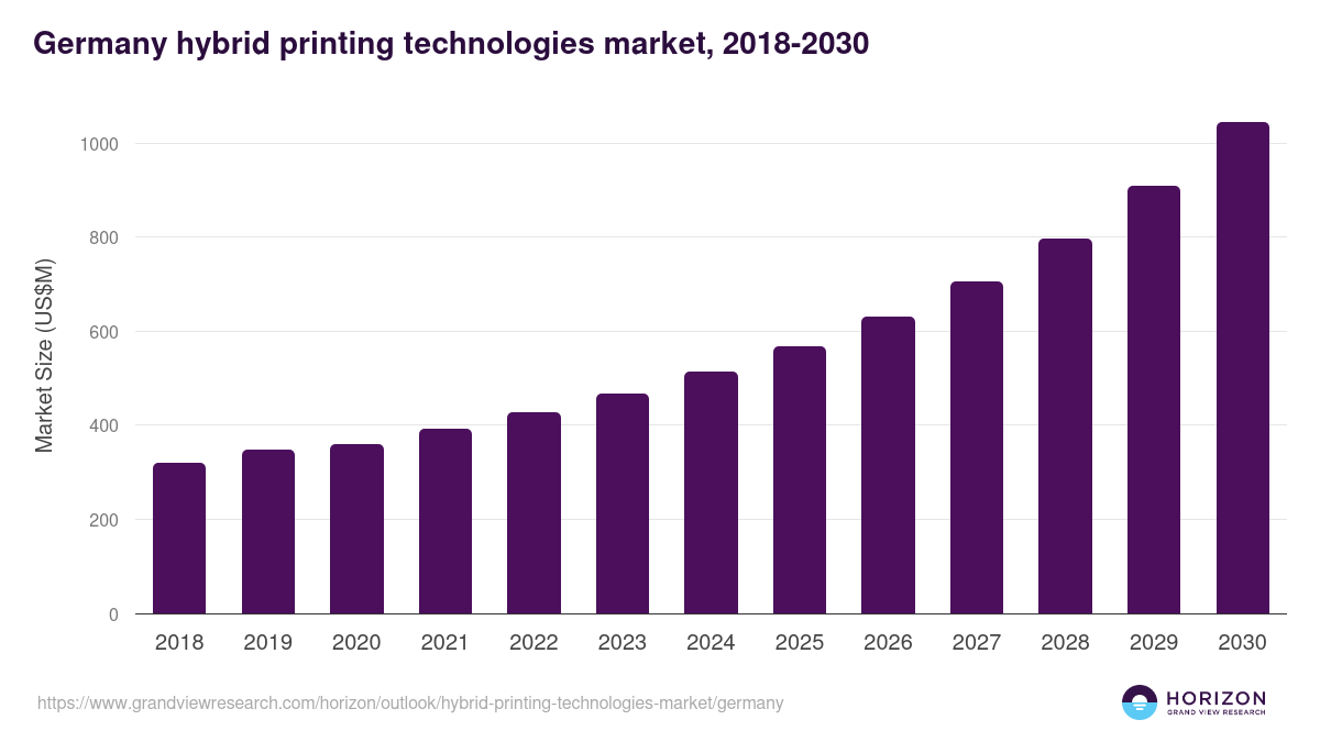 Germany hybrid printing technologies market, 2018-2030 (US$M)