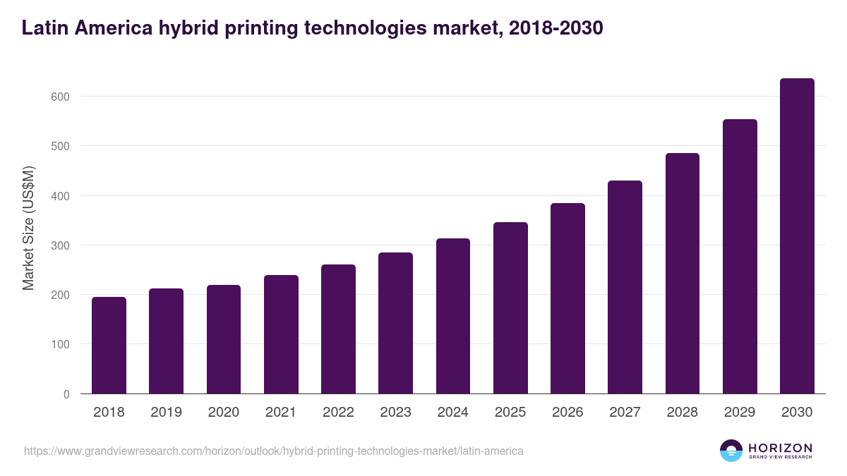 Latin America hybrid printing technologies market, 2018-2030 (US$M)