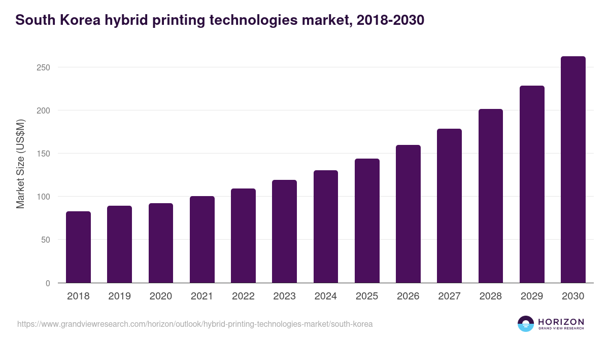 South Korea hybrid printing technologies market, 2018-2030 (US$M)