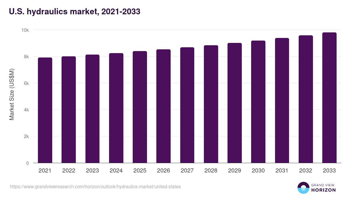 U.S. hydraulics market, 2021-2033 (US$M)