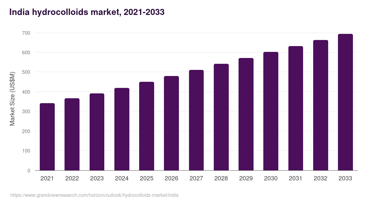 India hydrocolloids market, 2021-2033 (US$M)