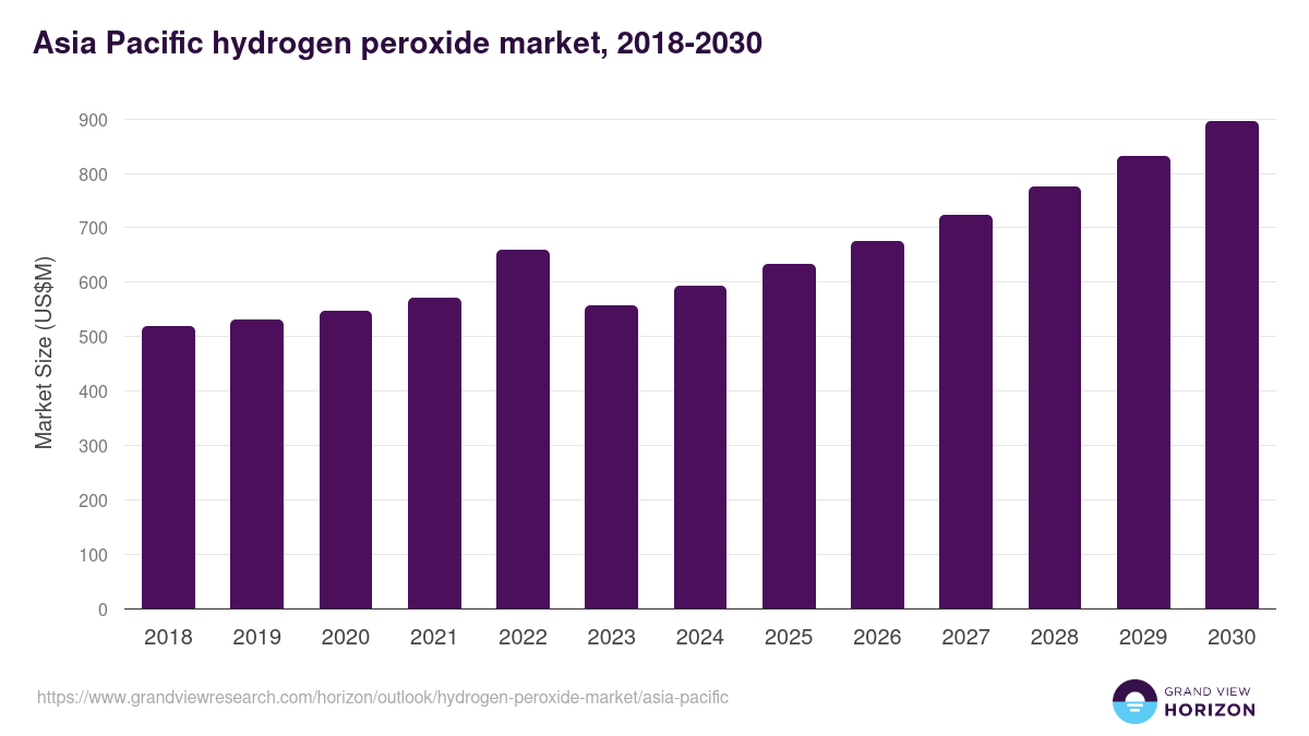 Asia Pacific hydrogen peroxide market, 2018-2030 (US$M)