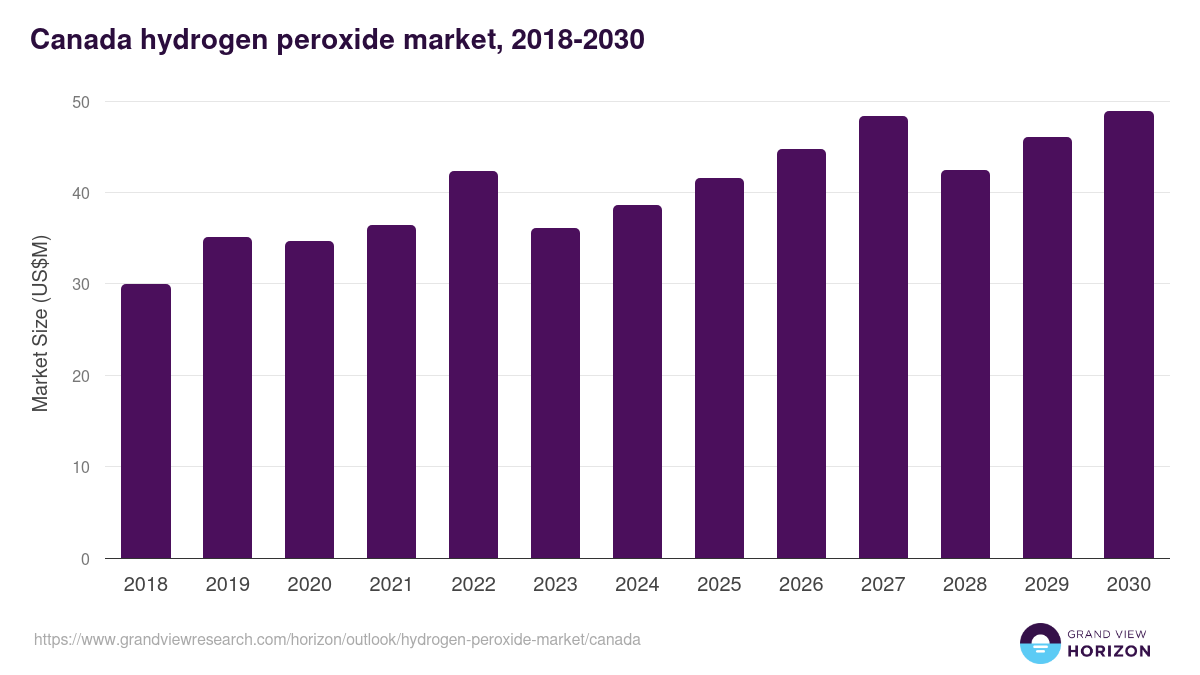 Canada hydrogen peroxide market, 2018-2030 (US$M)