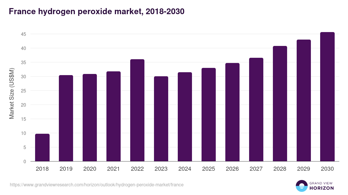 France hydrogen peroxide market, 2018-2030 (US$M)