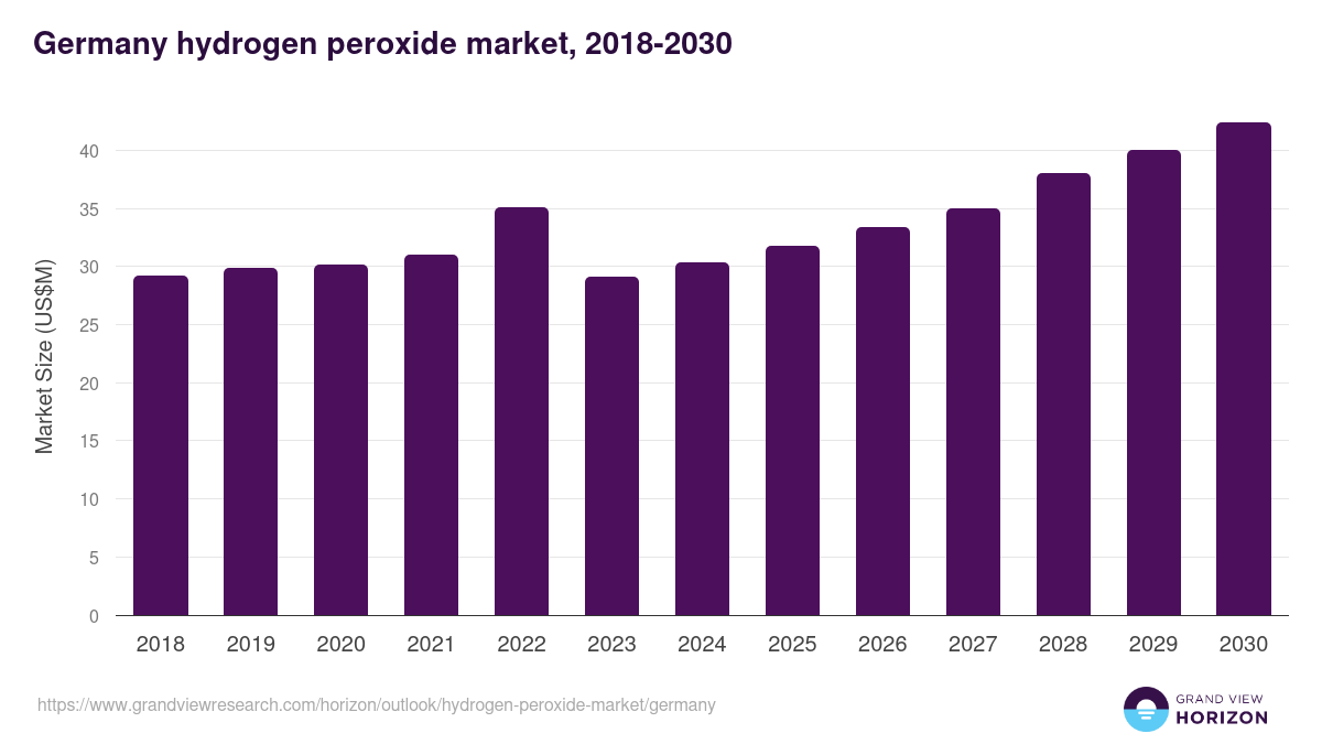 Germany hydrogen peroxide market, 2018-2030 (US$M)