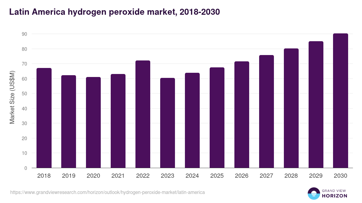 Latin America hydrogen peroxide market, 2018-2030 (US$M)