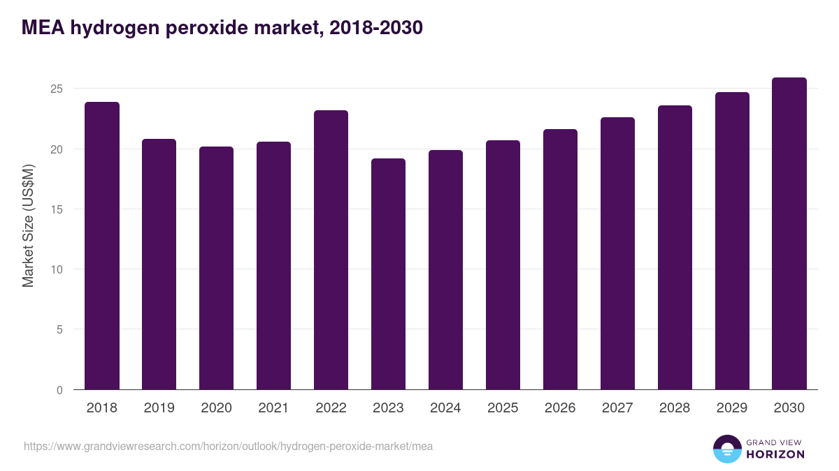 Middle East & Africa hydrogen peroxide market, 2018-2030 (US$M)