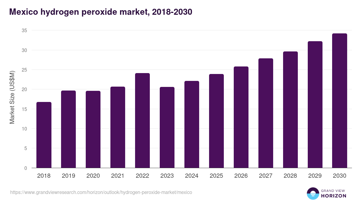 Mexico hydrogen peroxide market, 2018-2030 (US$M)