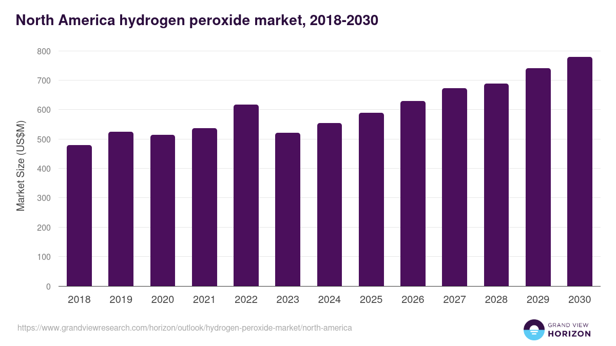 North America hydrogen peroxide market, 2018-2030 (US$M)