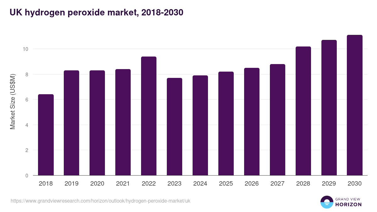 UK hydrogen peroxide market, 2018-2030 (US$M)
