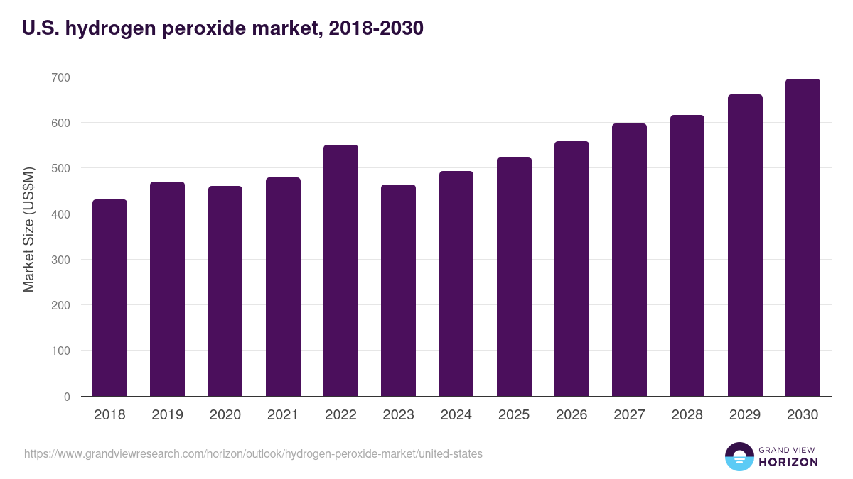 U.S. hydrogen peroxide market, 2018-2030 (US$M)
