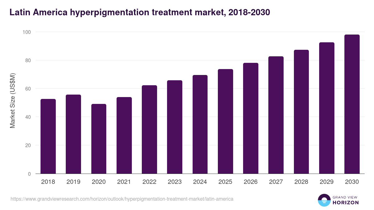 Latin America hyperpigmentation treatment market, 2018-2030 (US$M)