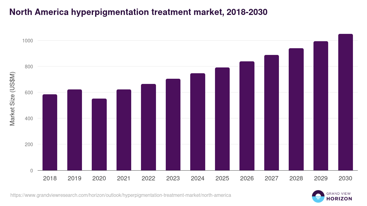 North America hyperpigmentation treatment market, 2018-2030 (US$M)