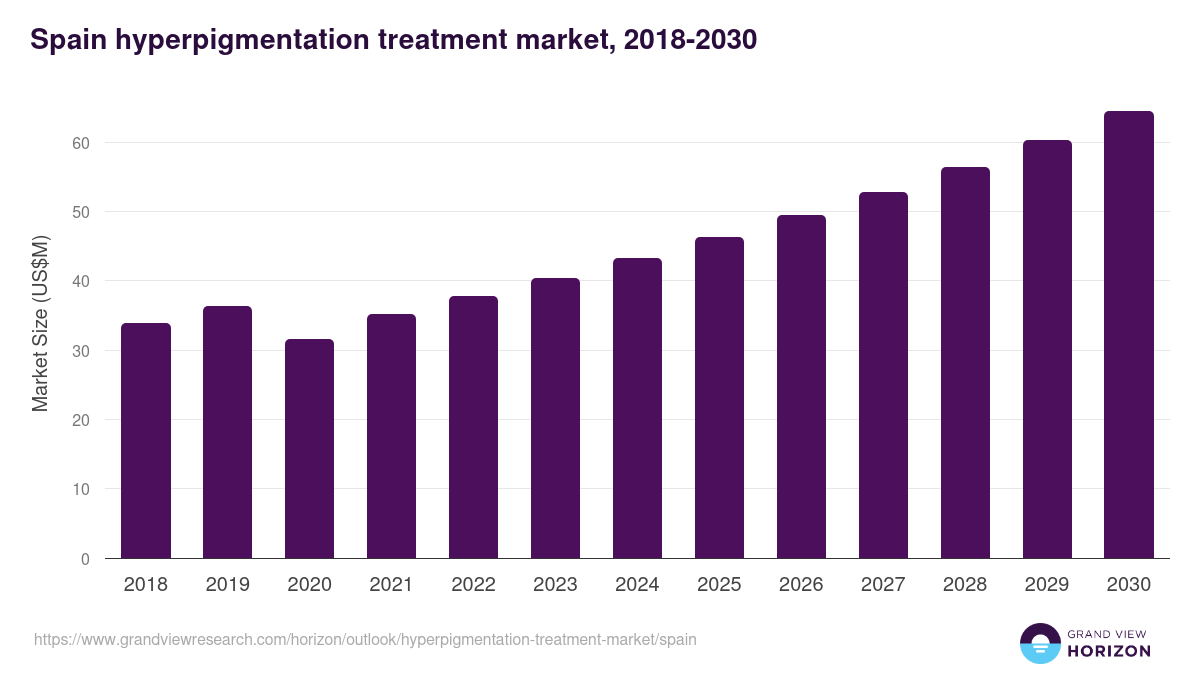 Spain hyperpigmentation treatment market, 2018-2030 (US$M)