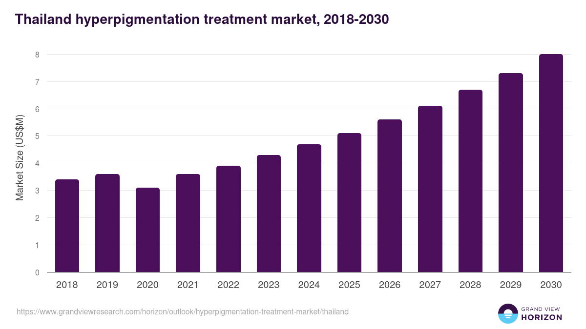 Thailand hyperpigmentation treatment market, 2018-2030 (US$M)