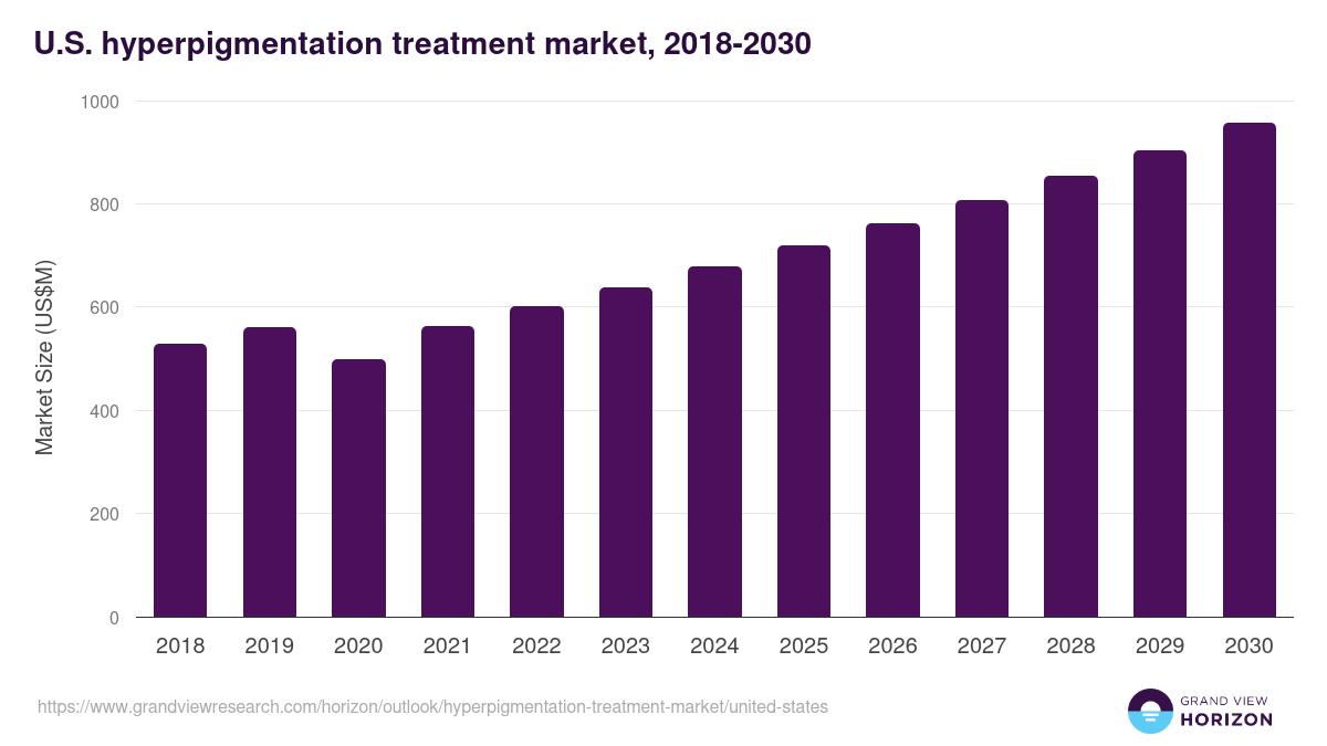 U.S. hyperpigmentation treatment market, 2018-2030 (US$M)