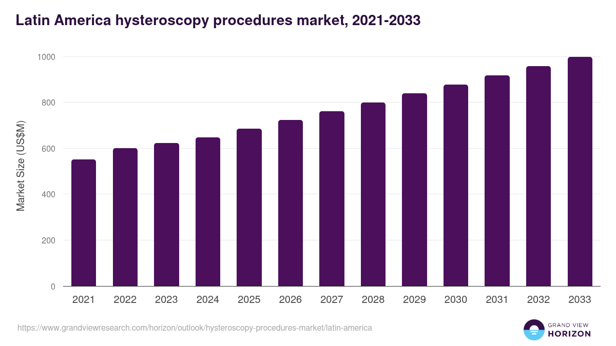 Latin America hysteroscopy procedures market, 2021-2033 (US$M)