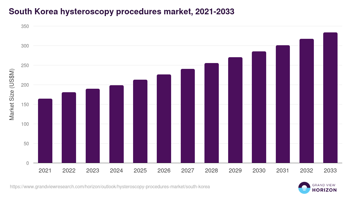 South Korea hysteroscopy procedures market, 2021-2033 (US$M)