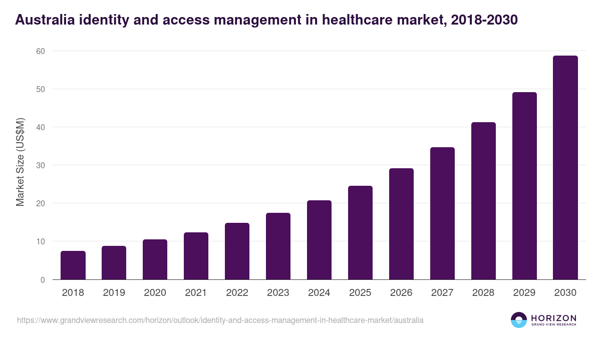 Australia identity and access management in healthcare market, 2018-2030 (US$M)