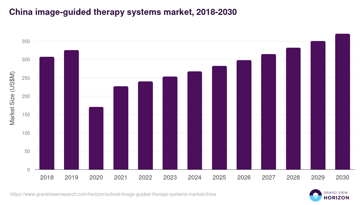 China image-guided therapy systems market, 2018-2030 (US$M)
