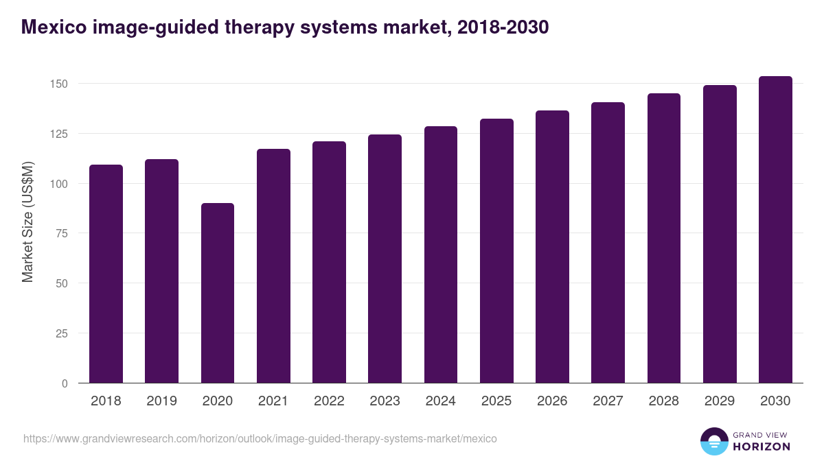 Mexico image-guided therapy systems market, 2018-2030 (US$M)