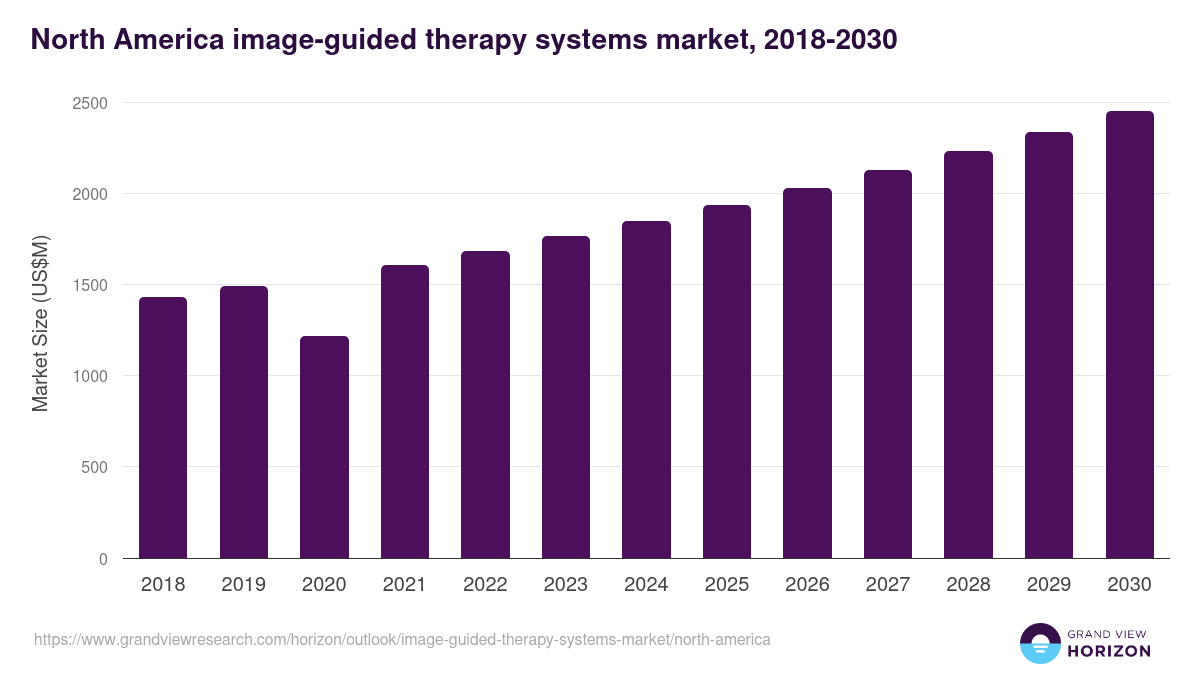 North America image-guided therapy systems market, 2018-2030 (US$M)