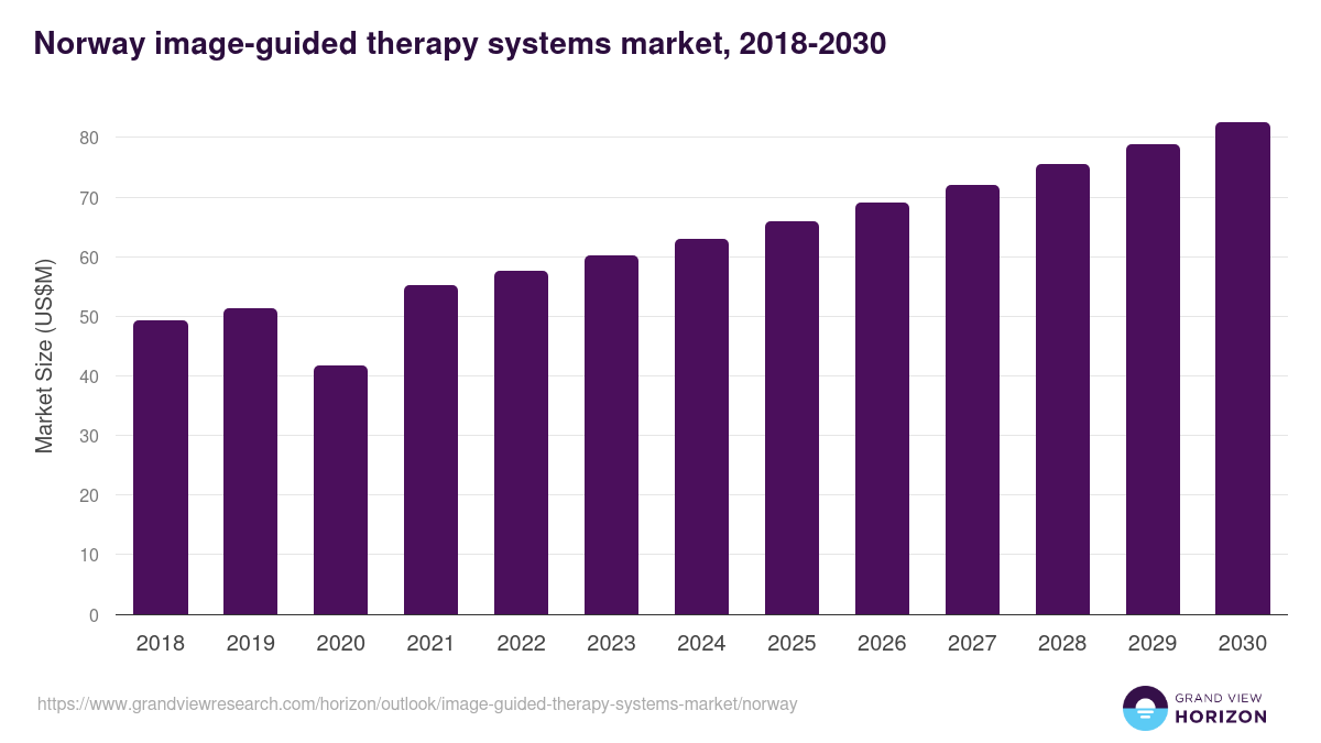Norway image-guided therapy systems market, 2018-2030 (US$M)