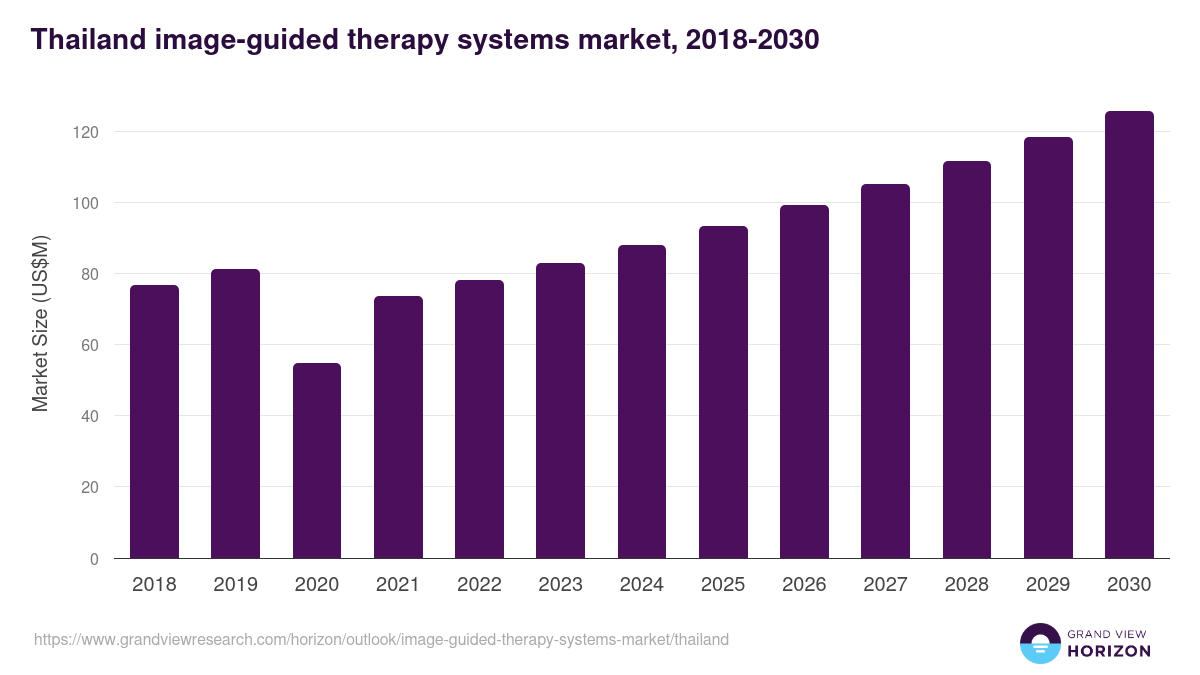 Thailand image-guided therapy systems market, 2018-2030 (US$M)