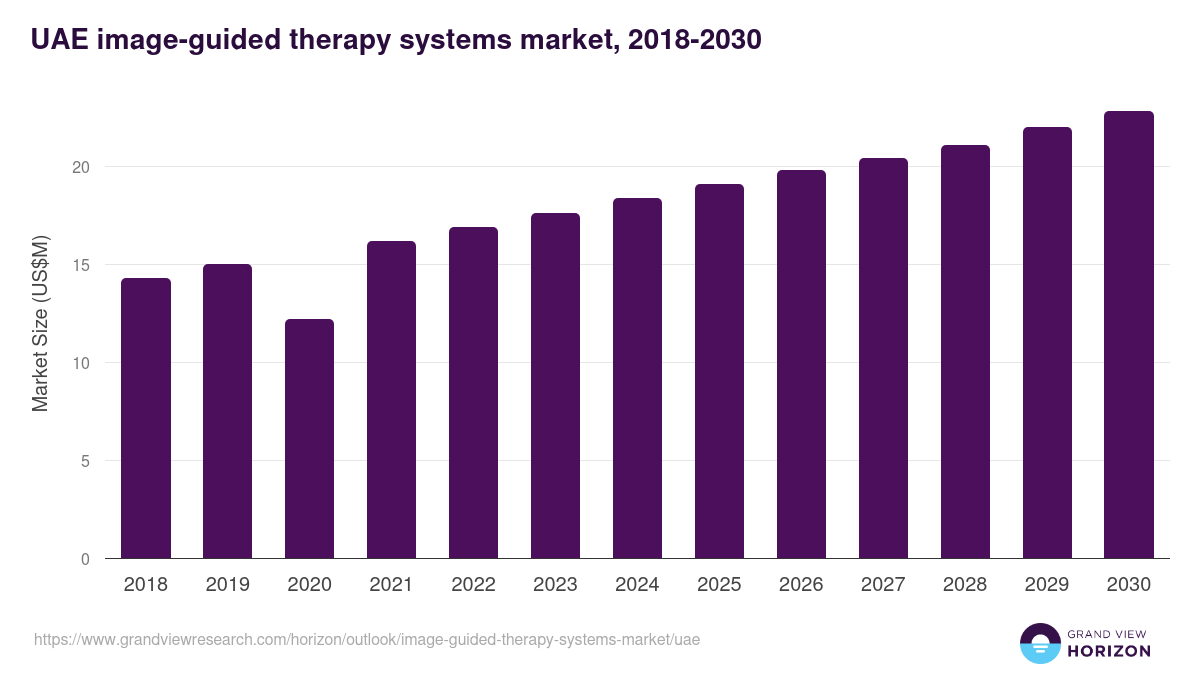 UAE image-guided therapy systems market, 2018-2030 (US$M)