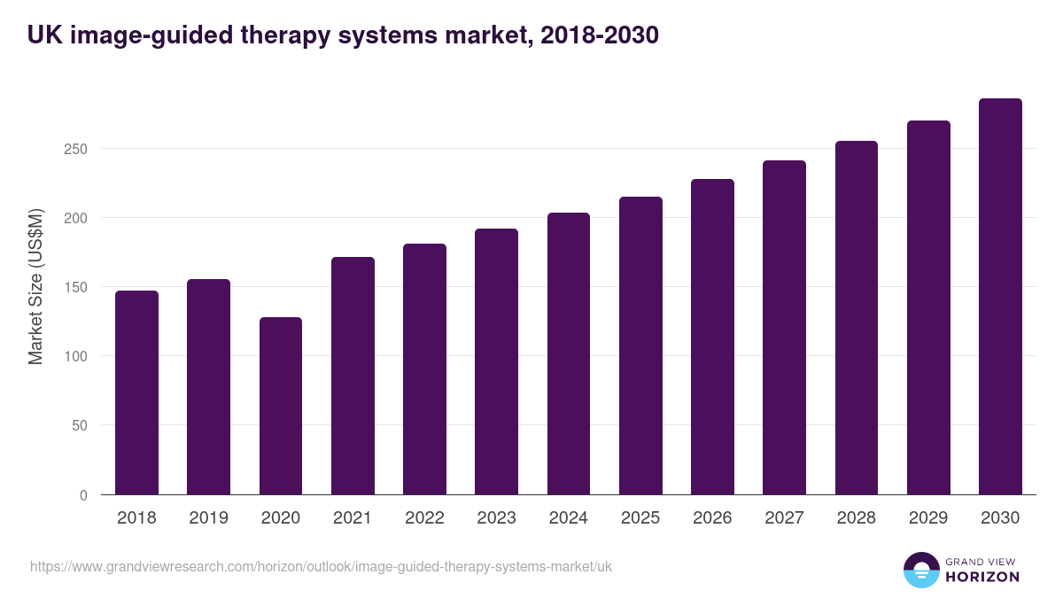 UK image-guided therapy systems market, 2018-2030 (US$M)