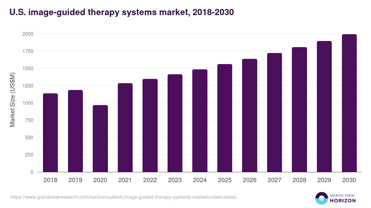U.S. image-guided therapy systems market, 2018-2030 (US$M)