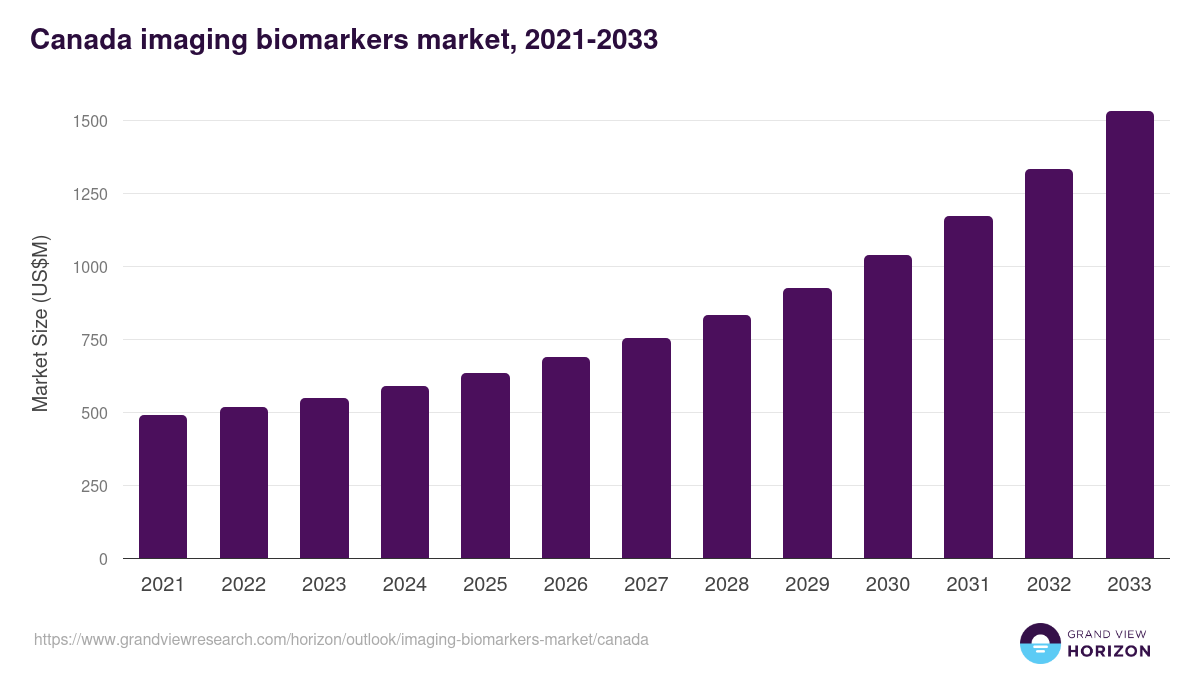 Canada imaging biomarkers market, 2021-2033 (US$M)