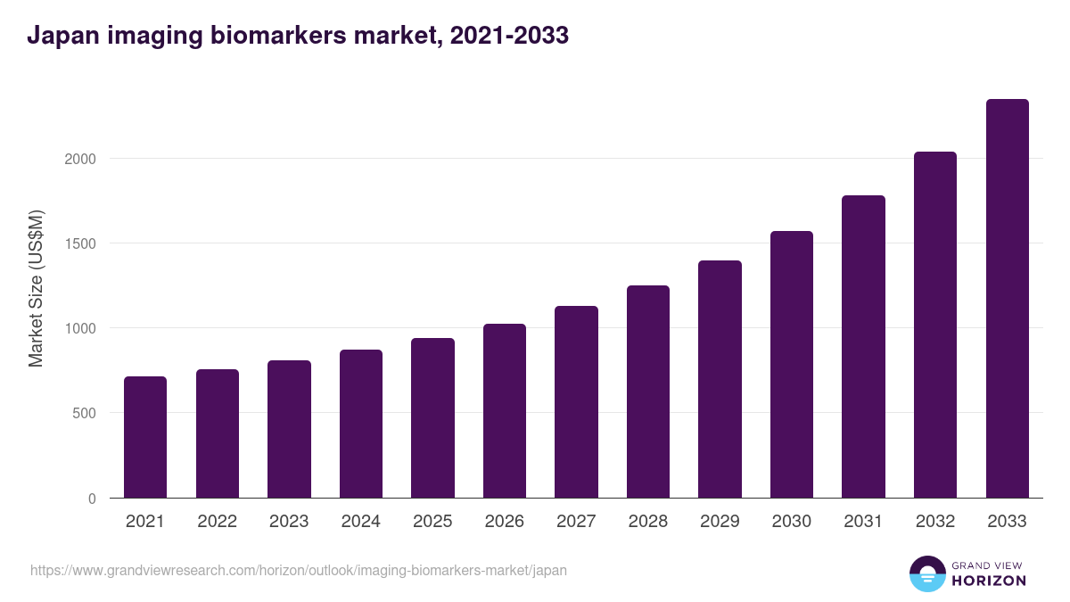 Japan imaging biomarkers market, 2021-2033 (US$M)