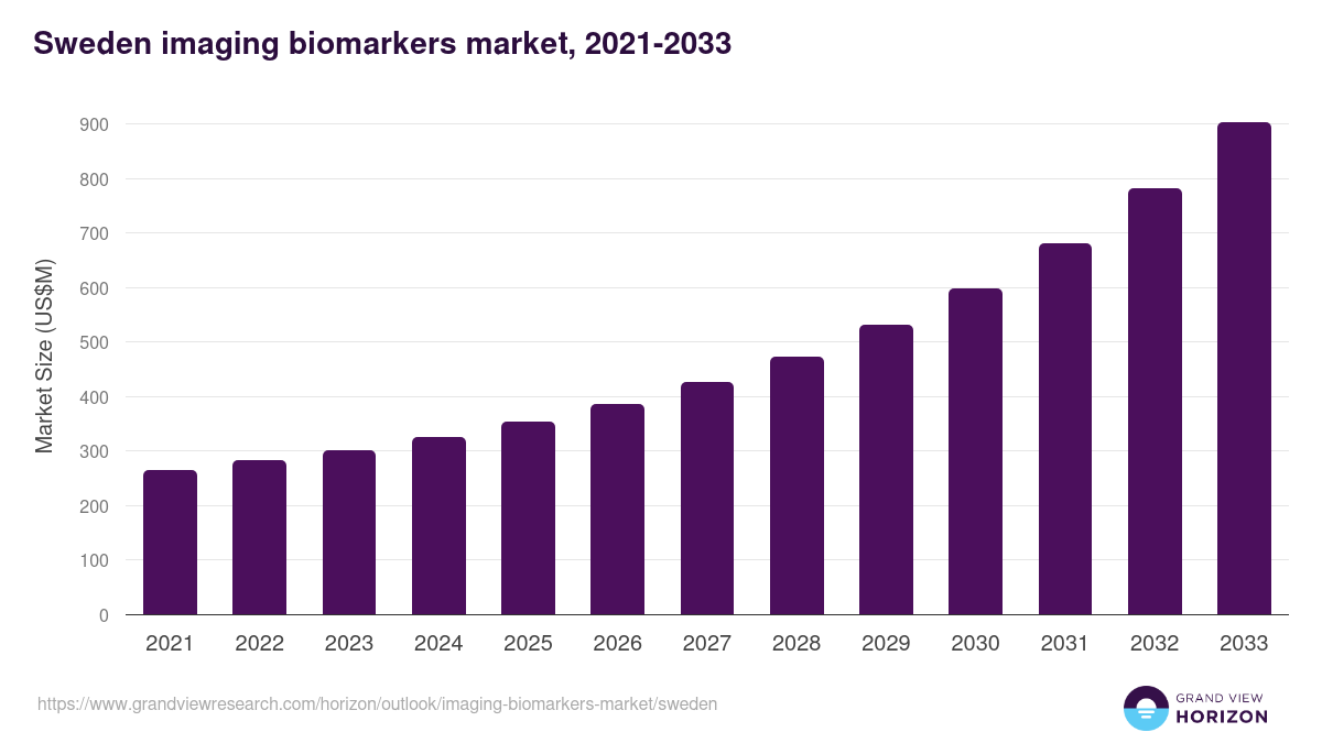 Sweden imaging biomarkers market, 2021-2033 (US$M)