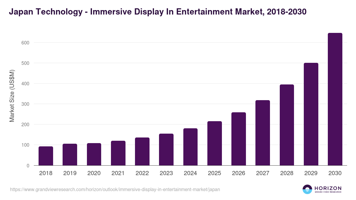 Japan immersive display in entertainment market, 2018-2030 (US$M)