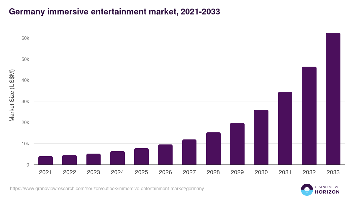 Germany immersive entertainment market, 2021-2033 (US$M)