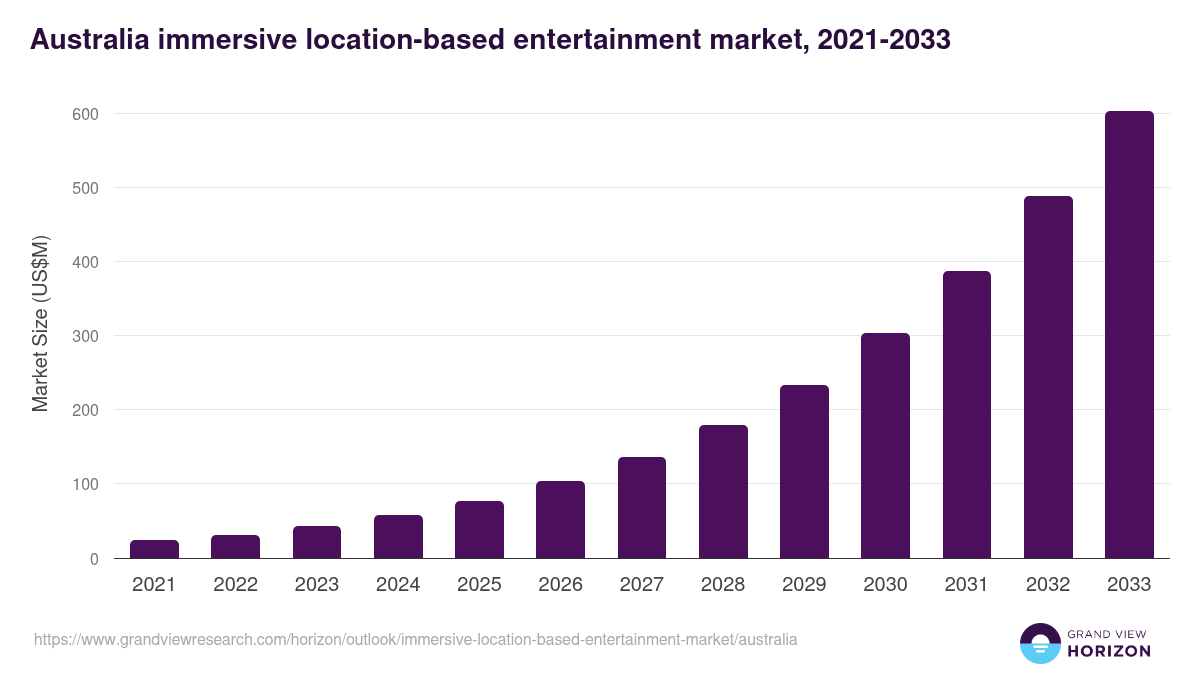 Australia immersive location-based entertainment market, 2021-2033 (US$M)