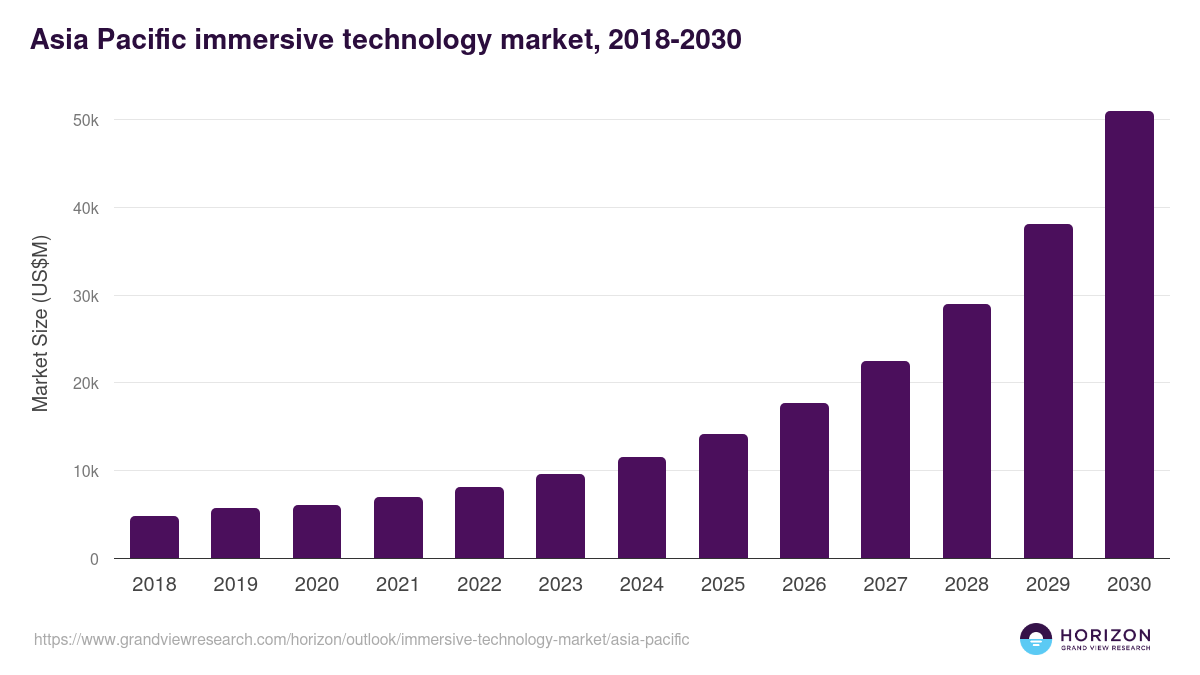 Asia Pacific immersive technology market, 2018-2030 (US$M)