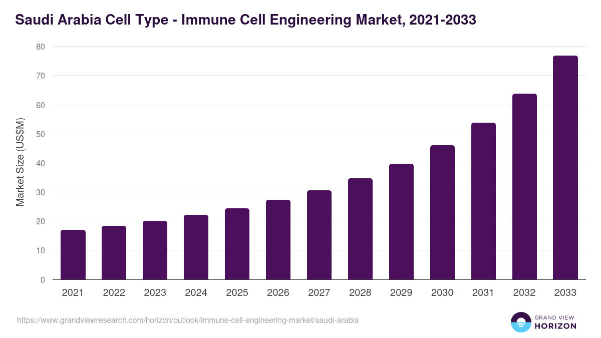 Saudi Arabia immune cell engineering market, 2021-2033 (US$M)