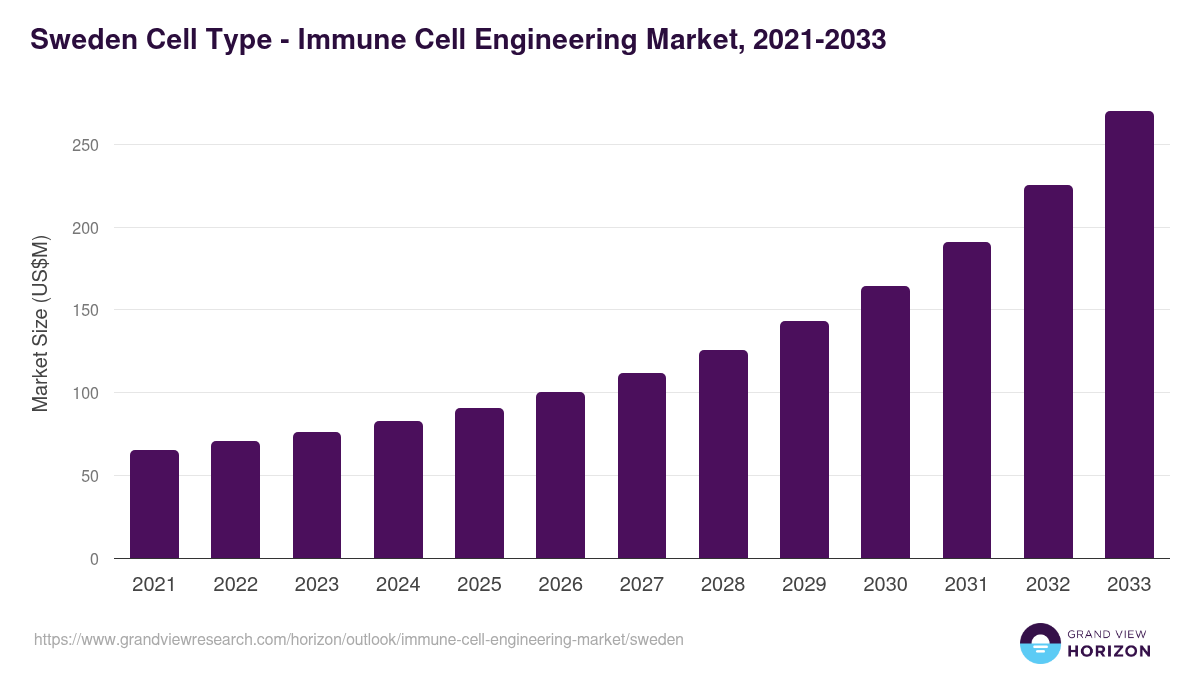 Sweden immune cell engineering market, 2021-2033 (US$M)