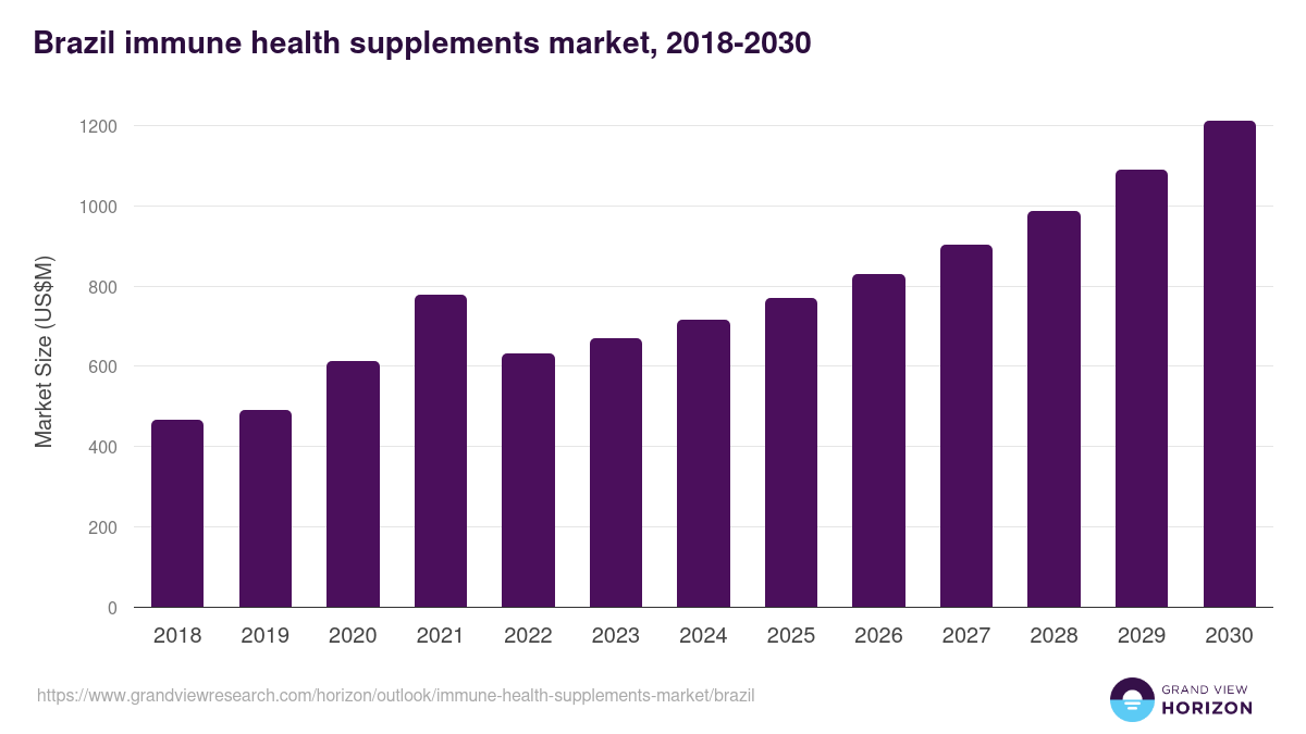 Brazil immune health supplements market, 2018-2030 (US$M)