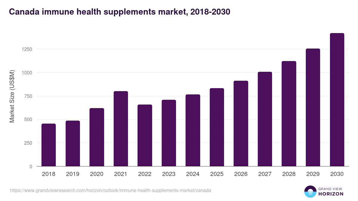 Canada immune health supplements market, 2018-2030 (US$M)