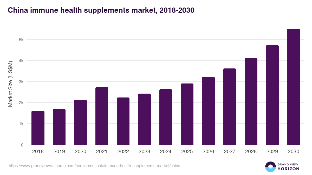 China immune health supplements market, 2021-2033 (US$M)