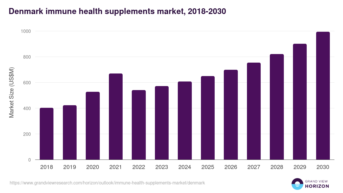 Denmark immune health supplements market, 2018-2030 (US$M)
