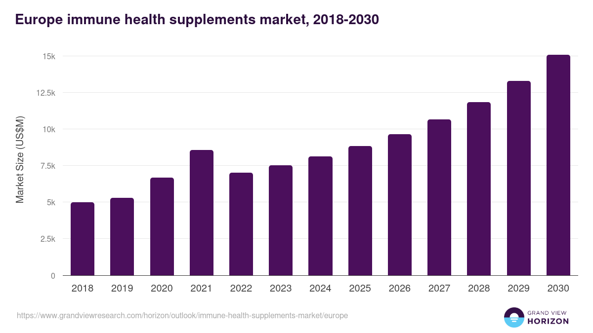 Europe immune health supplements market, 2021-2033 (US$M)
